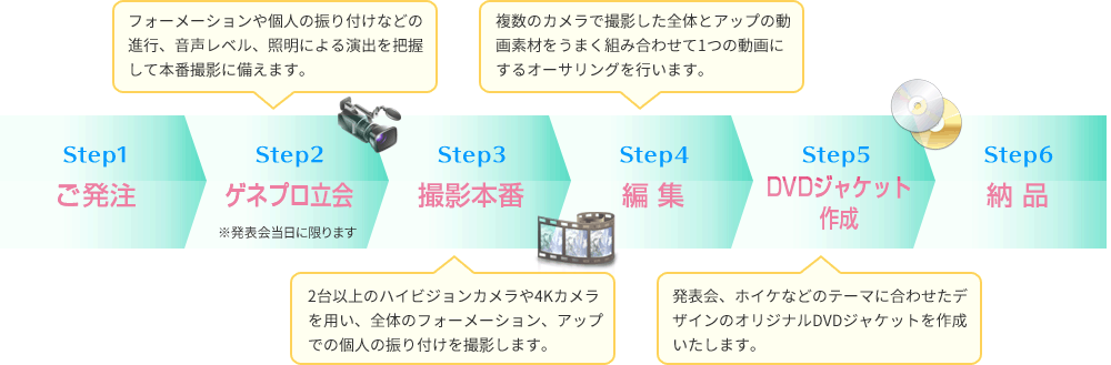 ご発注から撮影・編集・納品までの流れ