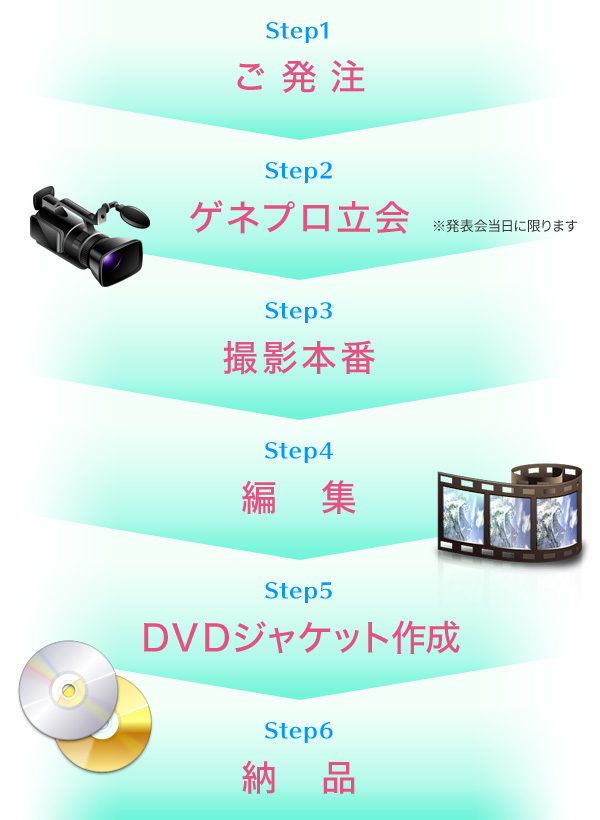 ご発注から撮影・編集・納品までの流れ